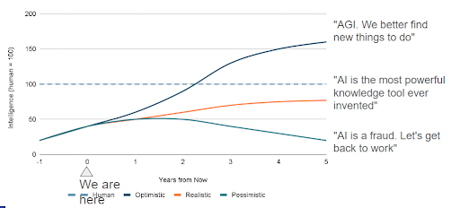 Line chart comparing optimistic, realistic, and pessimistic projections of AI intelligence.