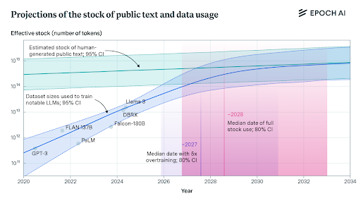 Projections of the stock of public text and data usage