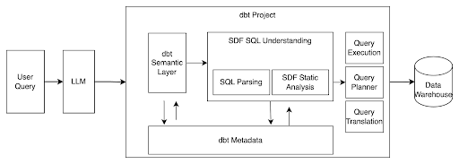 A conceptual diagram of how dbt and SDF could work together for Natural Language Queries