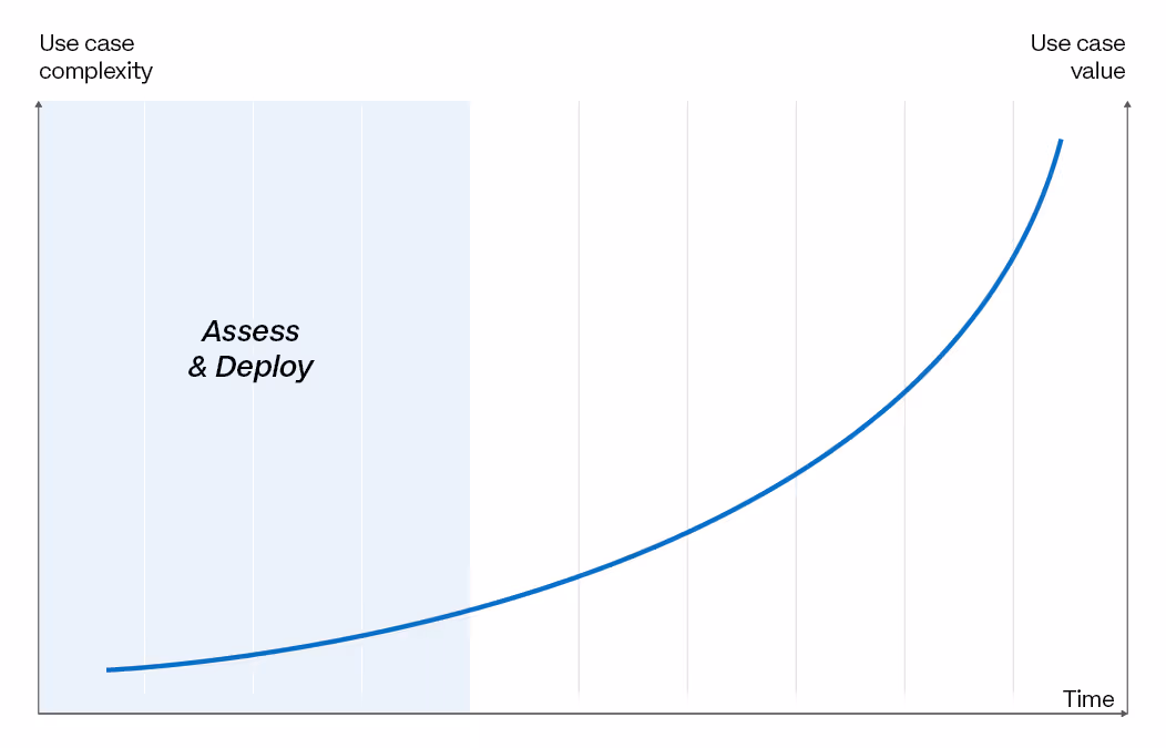 Graph showing a curved line trending upward over time with use case complexity on the left y-axis and use case value on the right y-axis, highlighting the 'Assess & Deploy' phase in a shaded area.