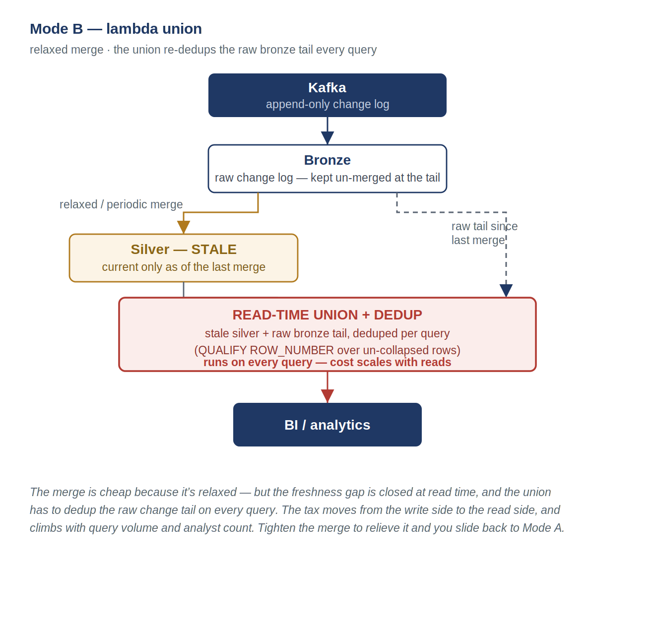 Mode B read path: relaxed merge into a stale silver table, with a read-time union that re-dedups the raw bronze tail on every query before serving BI.