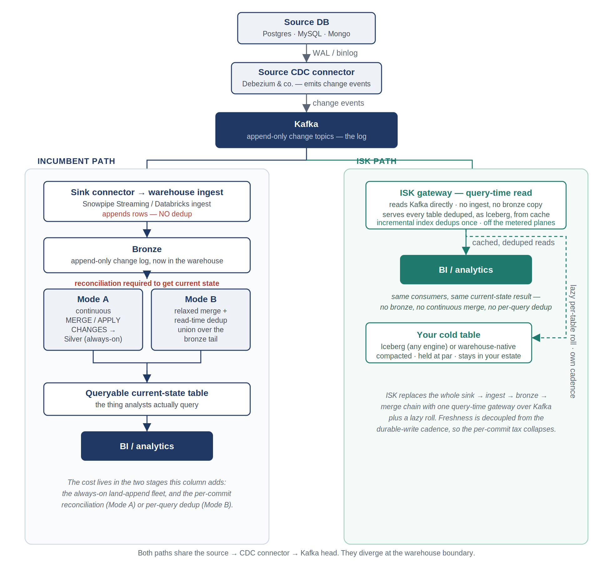 CDC pipeline flow: source DB to CDC connector to Kafka, then the incumbent path (sink connector to warehouse ingest to append-only bronze to Mode A merge or Mode B union to current-state table) versus the ISK path (hot head serving deduped Iceberg, with a lazy roll to cold).