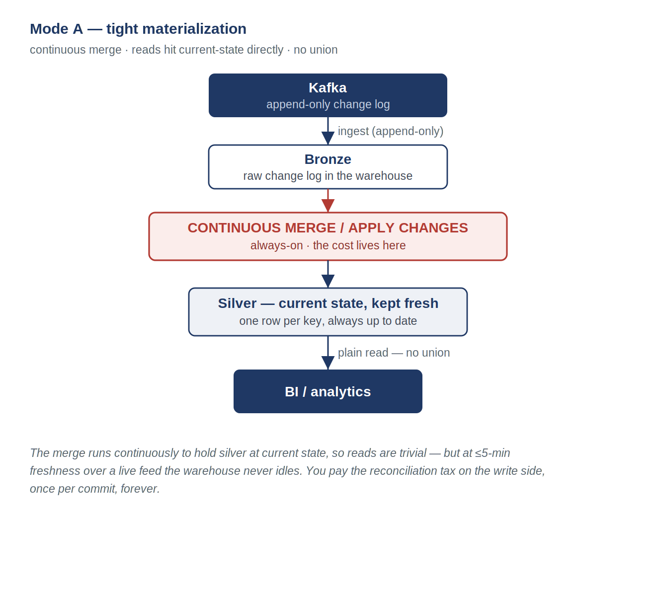 Mode A read path: Kafka to bronze to a continuous always-on merge into a current-state silver table, then a plain read to BI with no union.