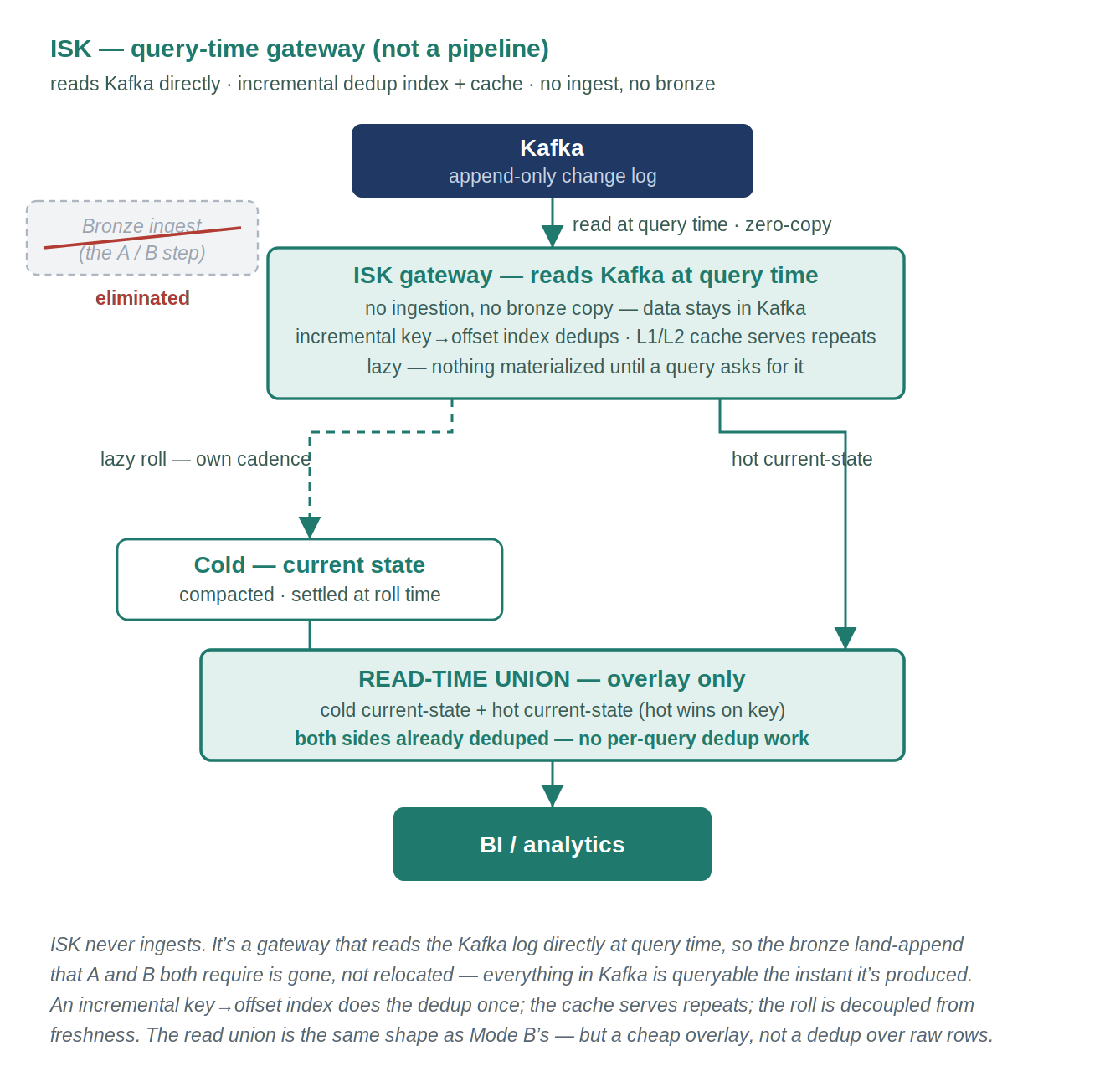 ISK read path: hot head dedups once off the warehouse and serves the hot window current-state from cache, lazy roll to a current-state cold table, and a read-time union that is a cheap overlay of two already-deduped sets.