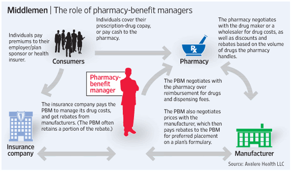 The role of pharmacy benefit managers