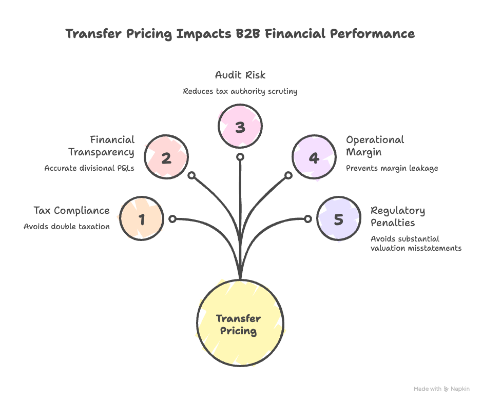 A diagrammatic representation of the impact of transfer pricing on B2B enterprises
