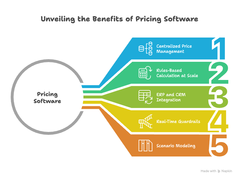 Diagram showing the benefits of using pricing software
