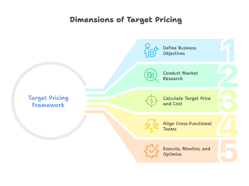 An illustration of a five-step B2B target pricing strategy framework