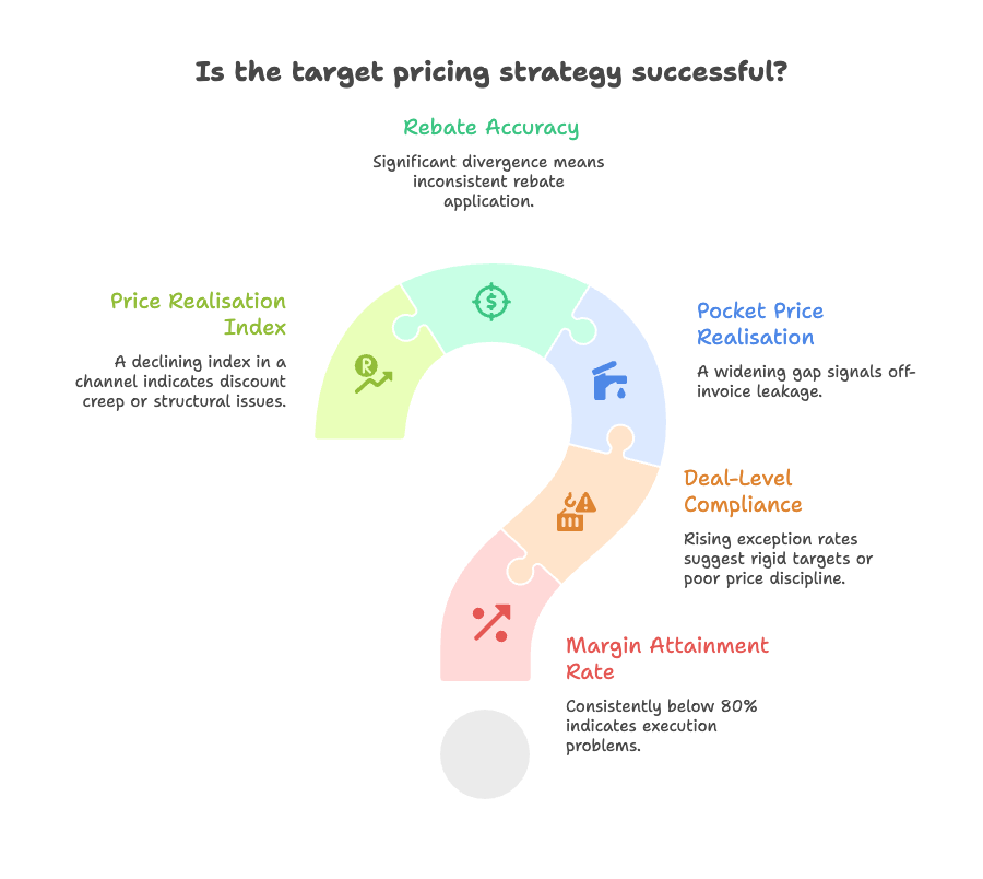 A diagram showing five steps to design and implement a target pricing strategy in complex B2B environments