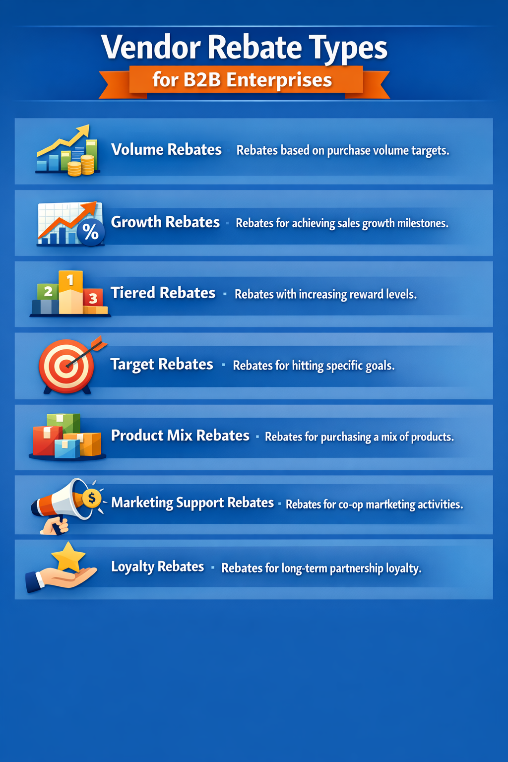 Seven types of vendor rebates used in B2B enterprises: volume, growth, tiered, product mix, ship-and-debit, price shelter, and loyalty rebates.