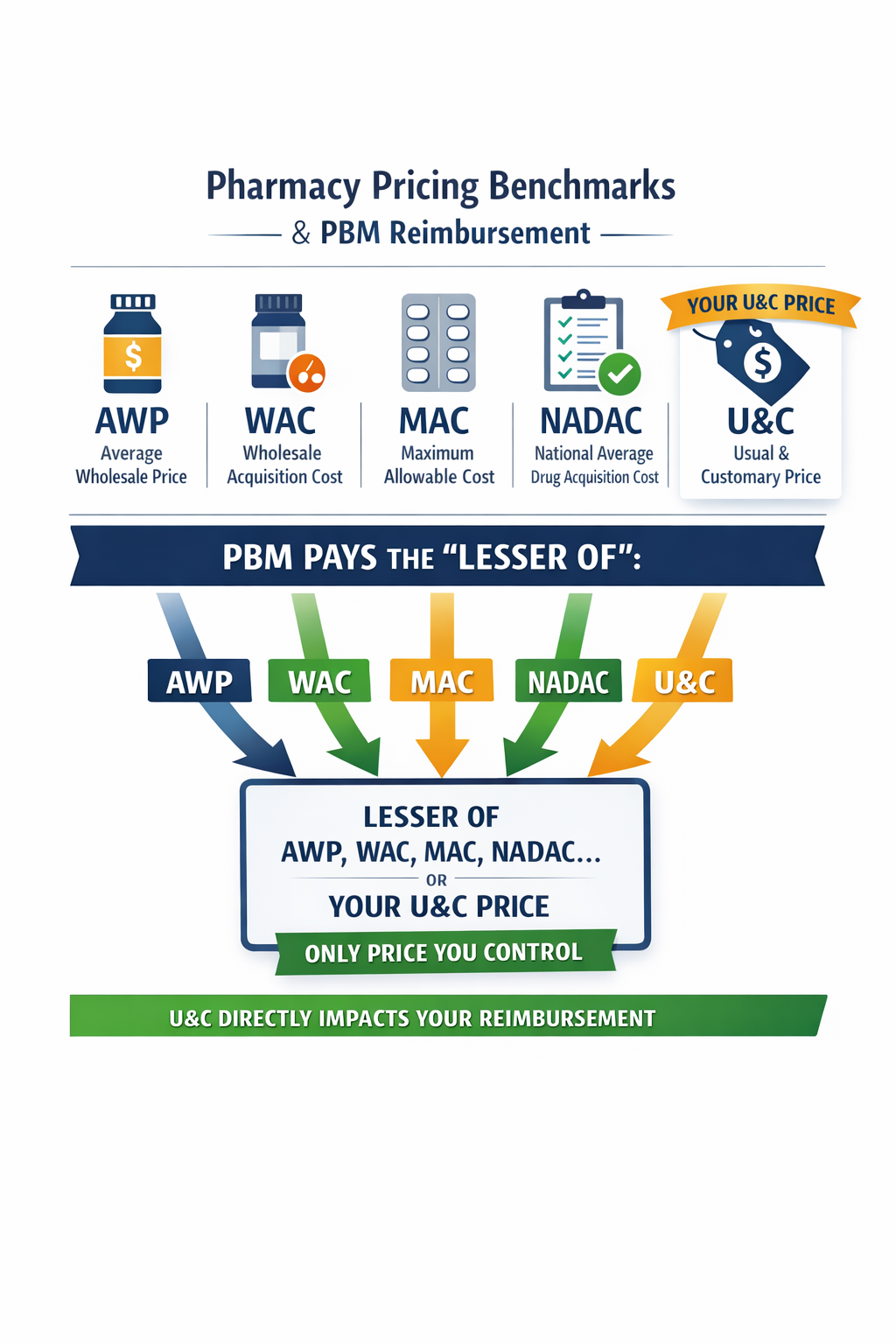 Pharmacy pricing benchmarks showing how U&C pricing determines PBM reimbursement