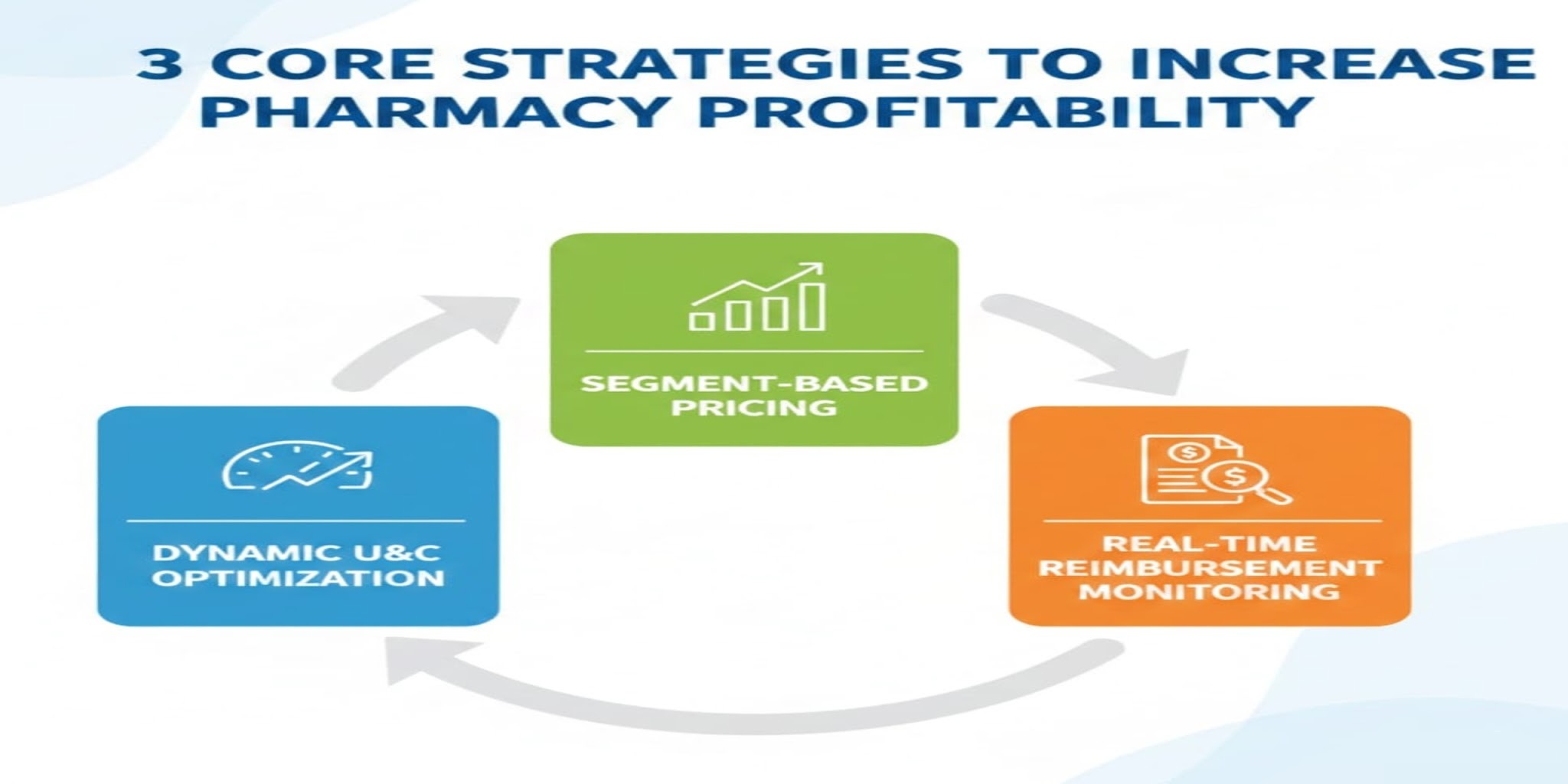 Diagram showing three core strategies to increase pharmacy profitability: segment-based pricing, real-time reimbursement monitoring, and dynamic U&C optimization