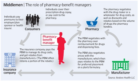 The role of pharmacy benefit managers