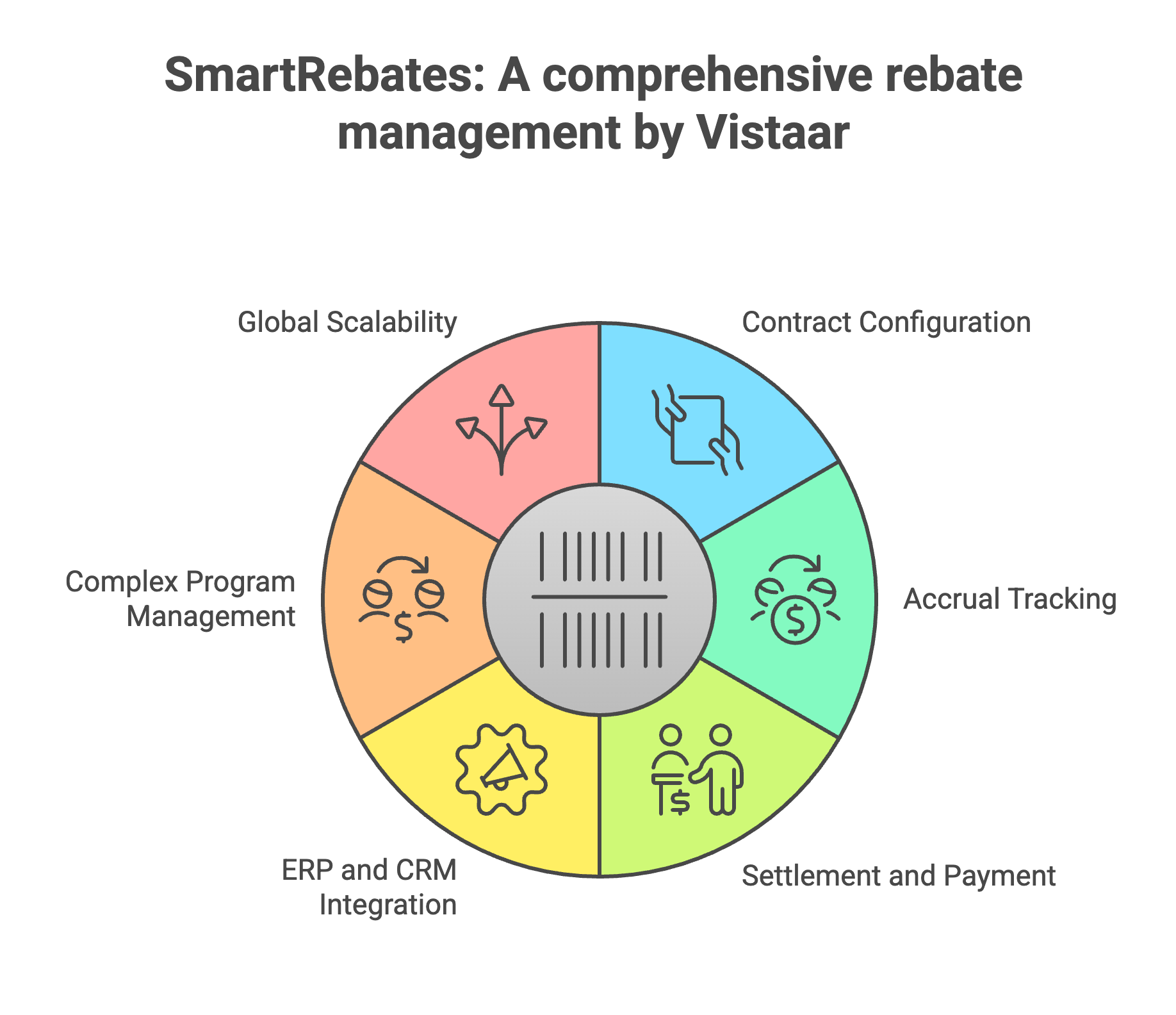 A wheel diagram for SmartRebates showing its six core capabilities