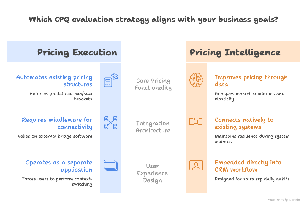 CPQ evaluation strategy