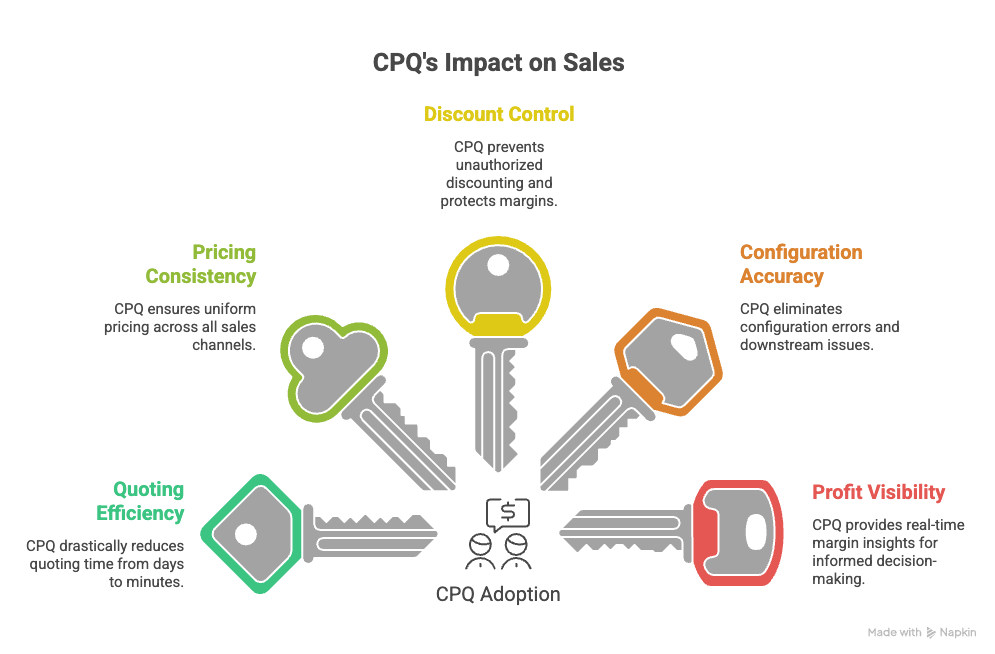 CPQ's impact on sales