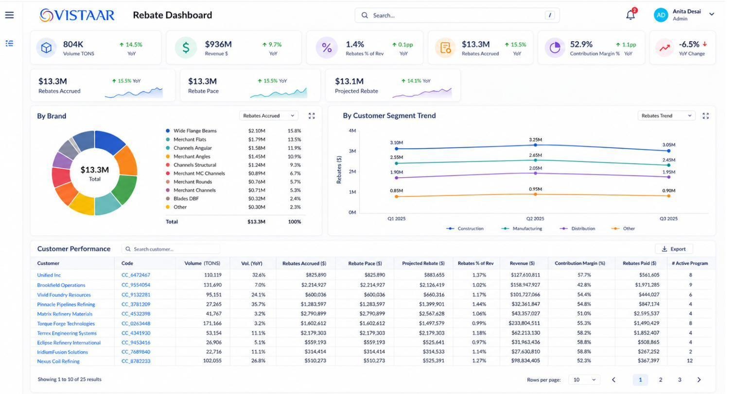 Rebate dashboard showing accrued rebates, rebate pace, and projected rebate with per-customer tracking across active programs
