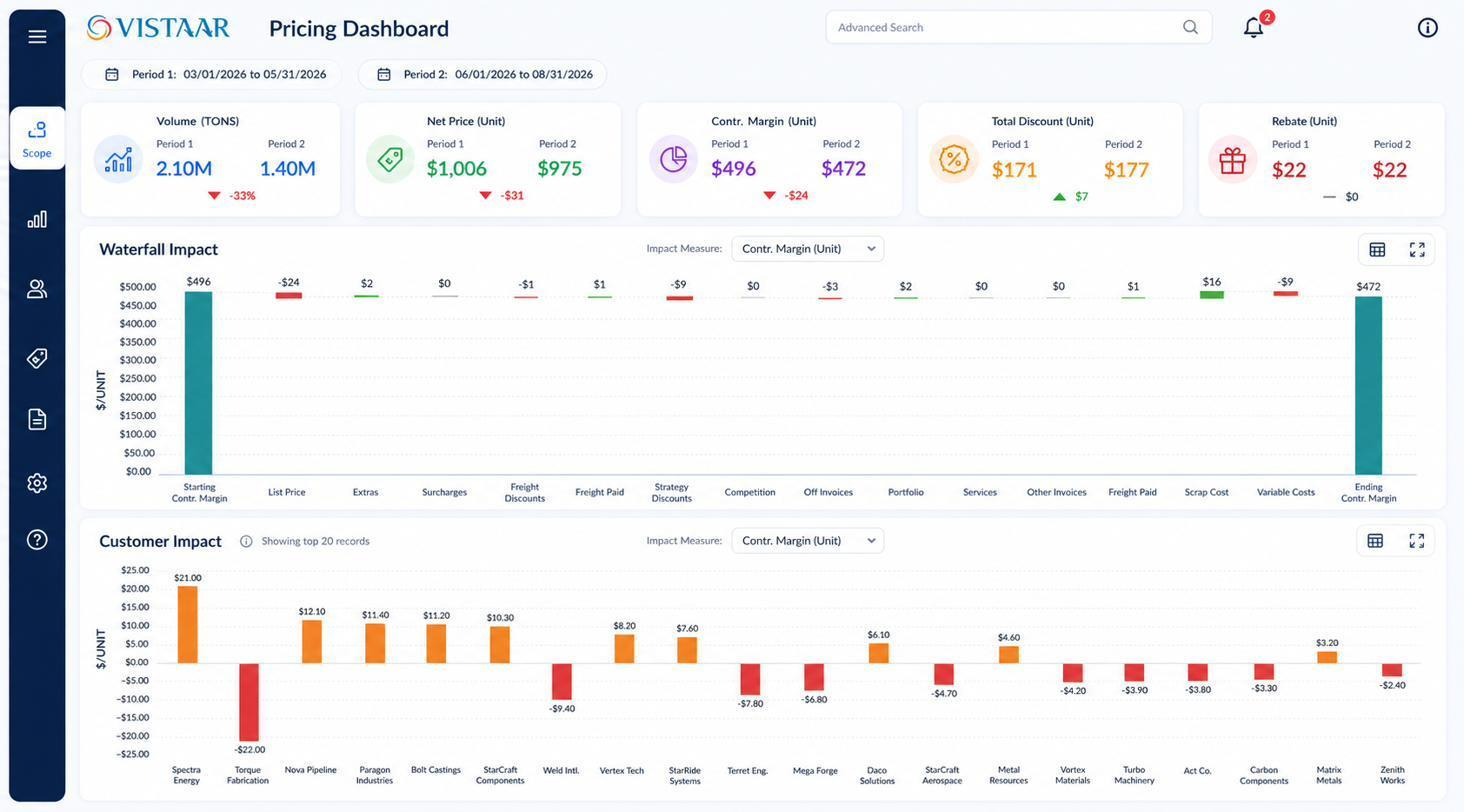Gross-to-net waterfall showing contribution margin moving from list price through discounts, rebates, surcharges, and costs to ending margin