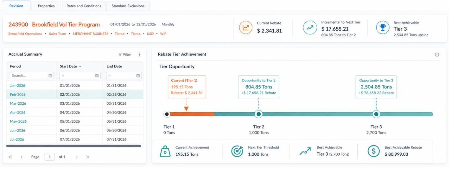 Rebate program accrual view showing current accrual, tons to the next tier, and the incremental rebate available at the next tierConsider a customer who has bought 900 of the 1,000 units needed to reach the next rebate tier. With a monthly spreadsheet, no one wo