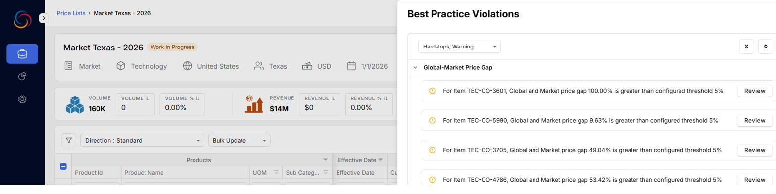 Best practice violations panel flagging items whose global-to-market price gap exceeds the configured threshold, each with a review action