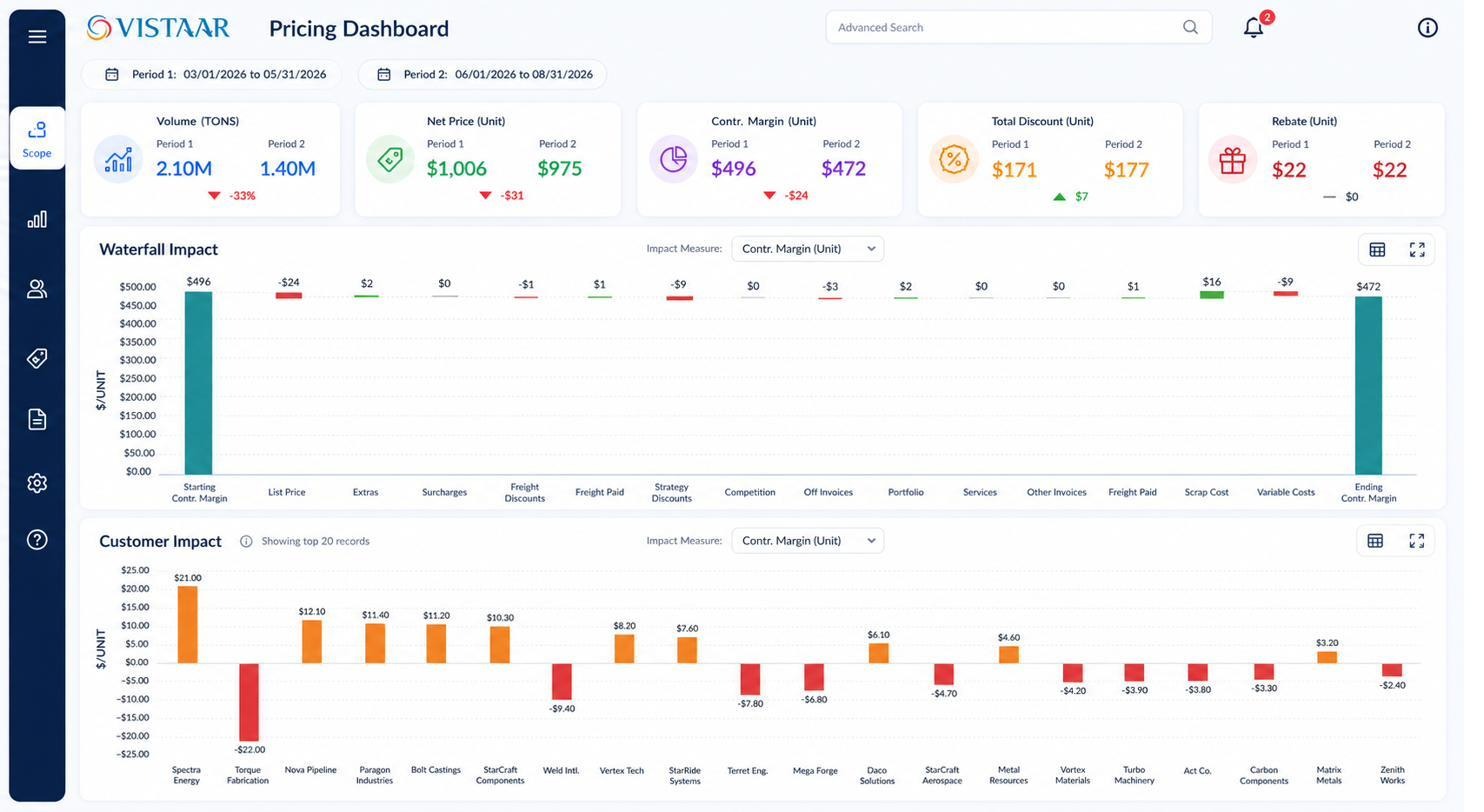Pricing analytics dashboard showing a margin waterfall and per-customer margin impact across two periods
