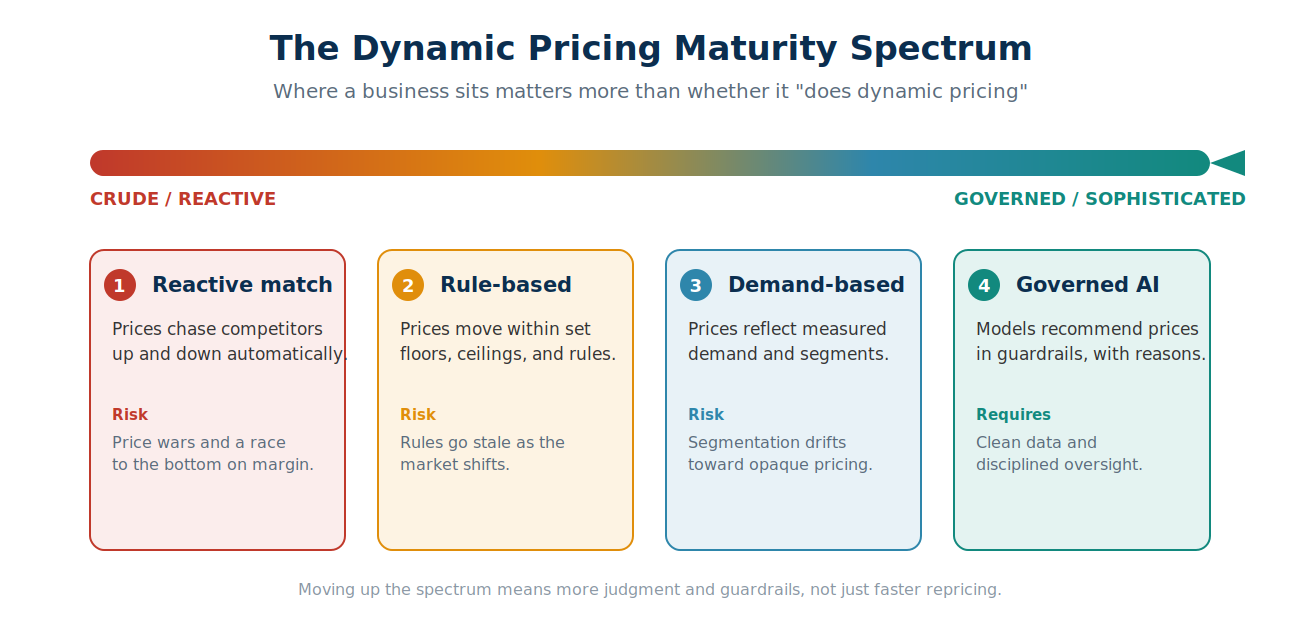 Diagram of the dynamic pricing maturity spectrum from reactive competitor-matching to governed AI-guided pricing, with the risk at each level