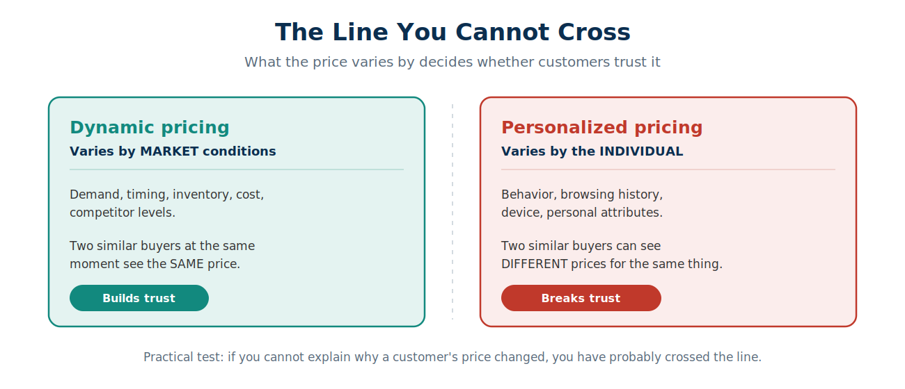 Diagram contrasting dynamic pricing, which varies by market conditions and builds trust, with personalized pricing, which varies by the individual and breaks trust