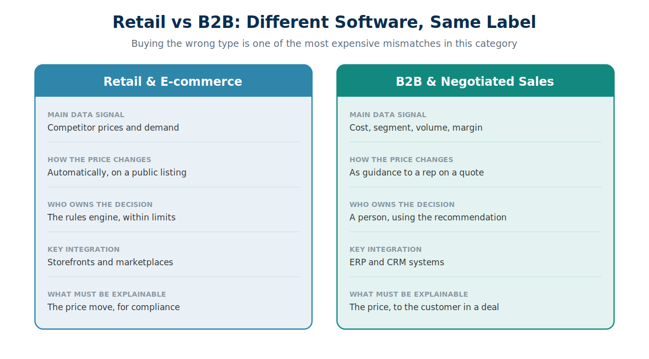 Comparison of retail and B2B dynamic pricing software across data signal, how the price changes, who owns the decision, key integration, and what must be explainable