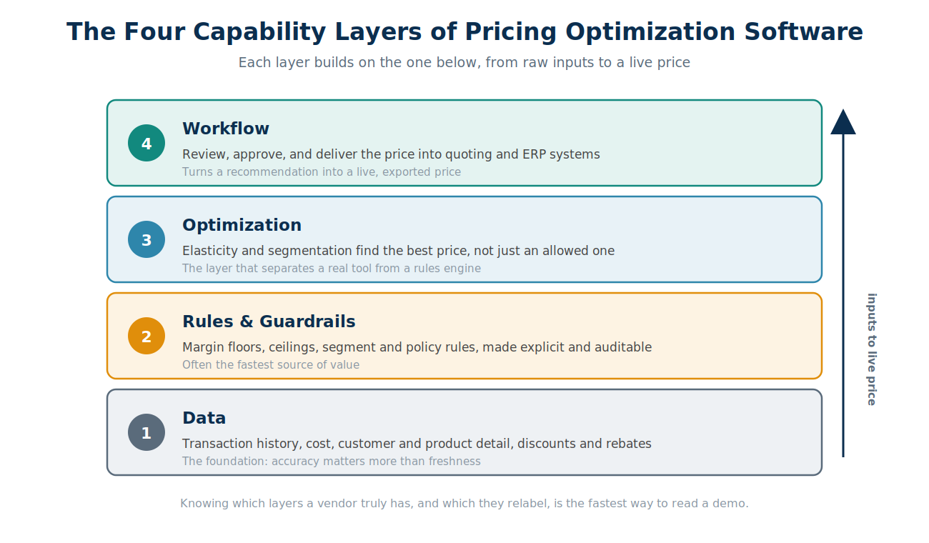 Diagram of the four capability layers of pricing optimization software: data, rules and guardrails, optimization, and workflow, building from inputs to a live price