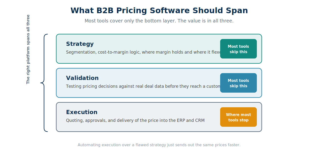Diagram showing that B2B pricing software should span strategy, validation, and execution, while most tools cover only the execution layer