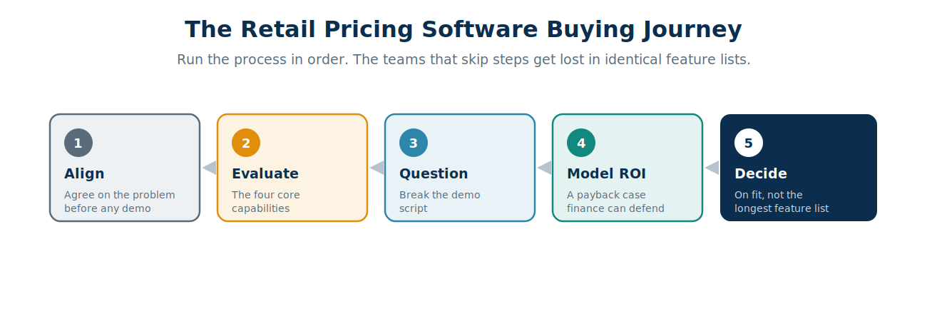 A five-step retail pricing software buying journey: align the team, evaluate capabilities, ask demo questions, build the ROI case, and make the decision