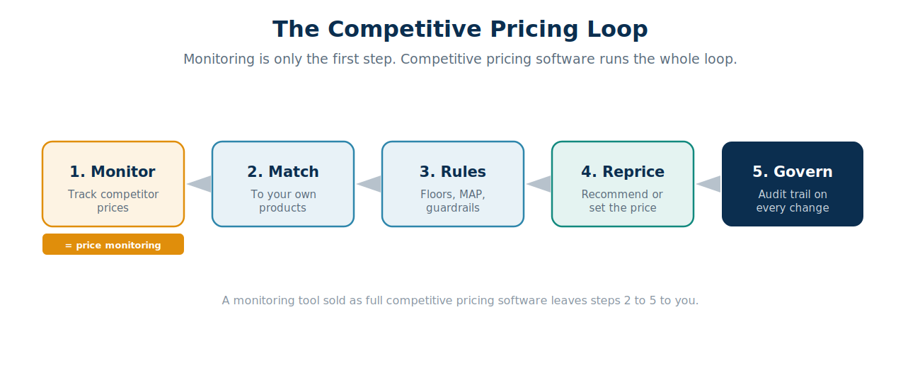 The competitive pricing loop: monitor competitor prices, match to your products, apply rules, reprice, and govern with an audit trail