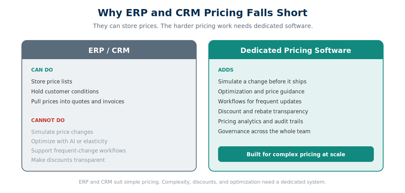 Comparison showing that ERP and CRM systems can store prices and rules but lack simulation, optimization, discount transparency, and pricing workflows, which dedicated pricing software provides