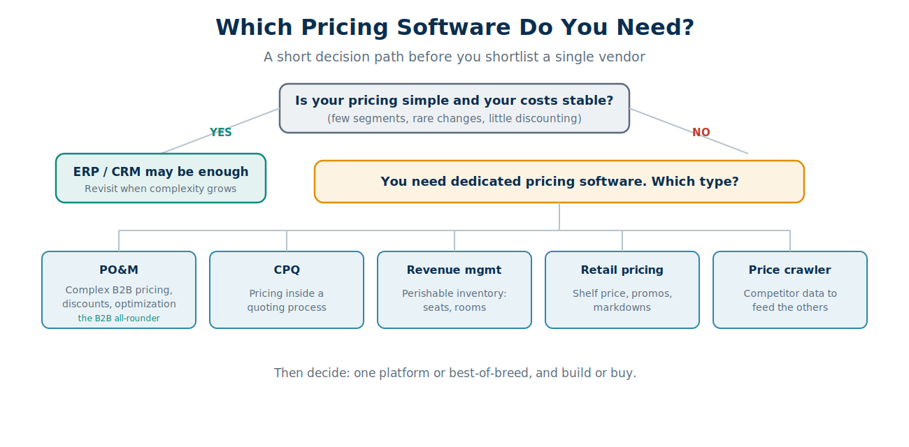 Decision flow for choosing pricing management software: assess pricing complexity, rule out ERP and CRM, identify the type needed, then choose one platform or best-of-breed
