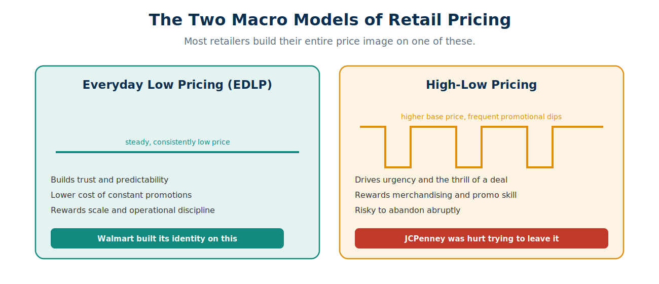 Comparison of everyday low pricing and high-low pricing: EDLP holds steady low prices and builds trust; high-low uses a higher base with frequent promotions and the thrill of the deal