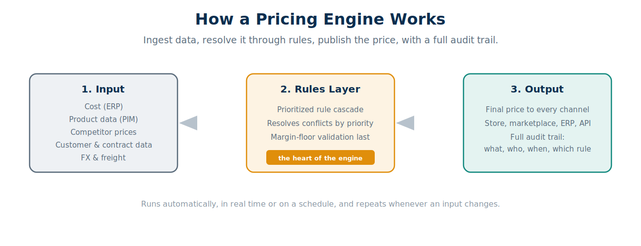 Pricing engine flow: input data from ERP, PIM, and market feeds enters the rules layer, which resolves the price and publishes it to sales channels with an audit trail