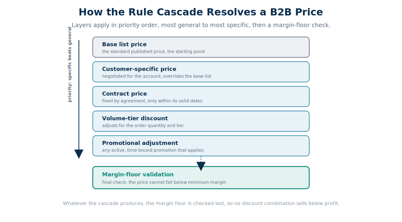 The pricing rule cascade: a base list price is overridden in priority order by customer-specific, contract, and volume-tier prices, then validated against a margin floor before the final price is set