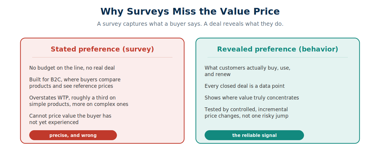 Survey-based stated preference versus behavioral revealed preference: surveys overstate willingness to pay and miss unfamiliar value, while real buying behavior is the reliable signal