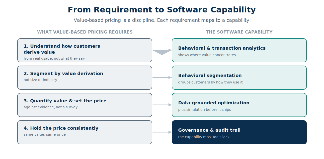 The four requirements of value-based pricing mapped to software capabilities: read behavior, segment by value, quantify and set the price, and hold it consistently with governance