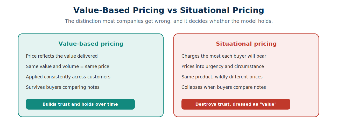 Value-based pricing applies the same price for the same value and holds over time, while situational pricing charges the most each buyer will bear and collapses when buyers compare notes