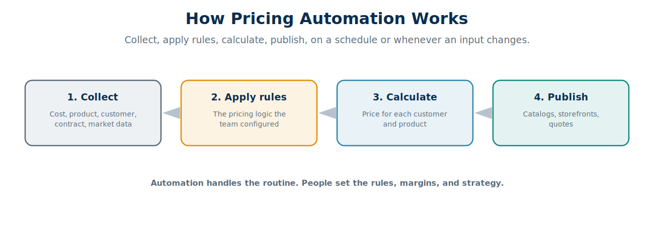 Pricing automation flow: the system collects cost, product, customer, and market data, applies pricing rules, calculates the price for each customer and product, and publishes it to catalogs, storefronts, and quotes