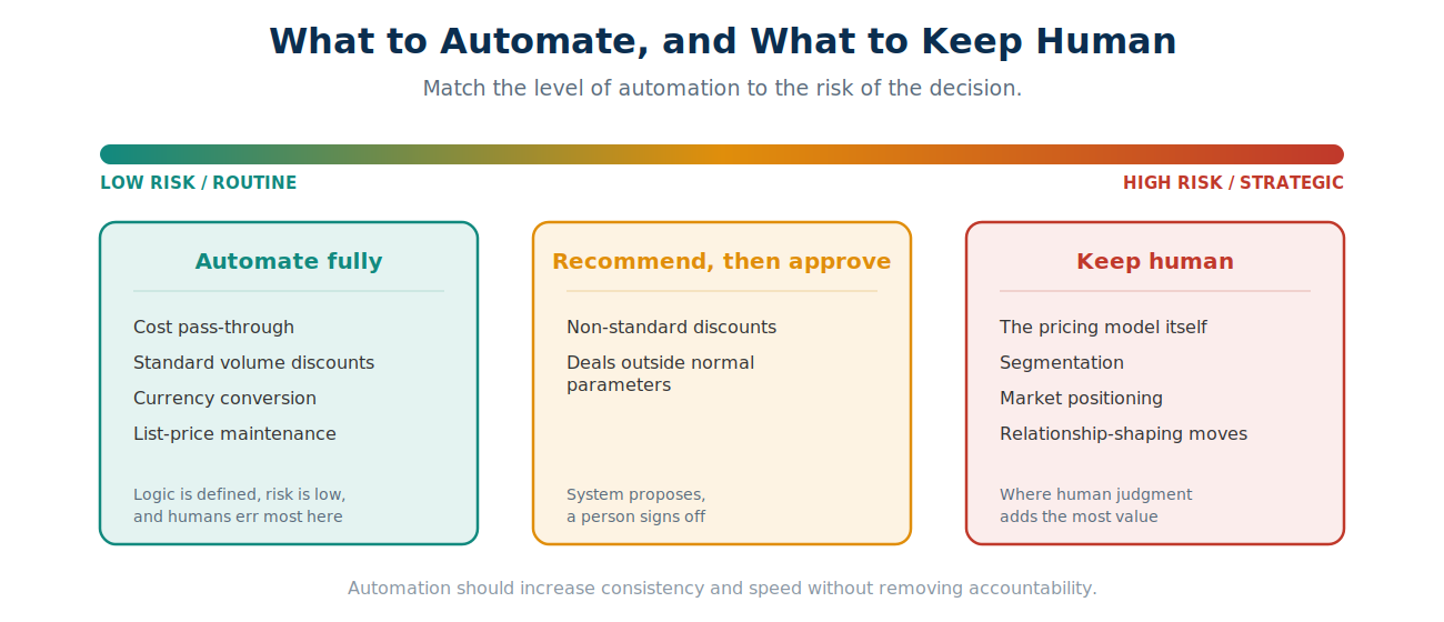 The pricing automation boundary: automate routine calculations like cost pass-through and standard discounts, recommend-then-approve for mid-risk changes, and keep strategy and high-risk decisions human