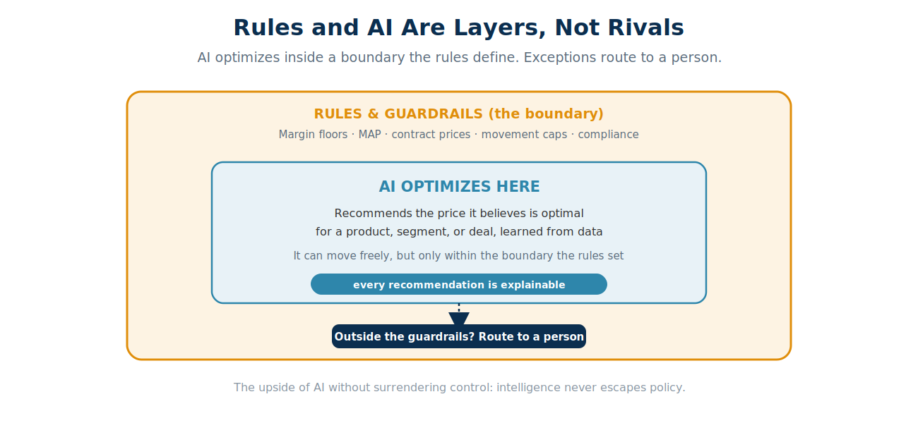 Hybrid pricing automation: AI recommends the optimal price within a boundary of rules and guardrails like margin floors, MAP, and contract prices, with a person approving exceptions
