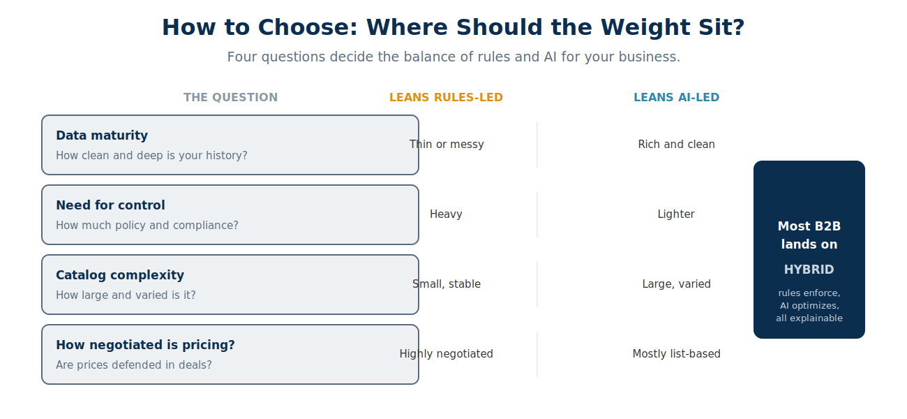 How to choose pricing automation software: weigh data maturity, need for control, catalog complexity, and how negotiated pricing is, then choose rules-led, AI-led, or hybrid with governance