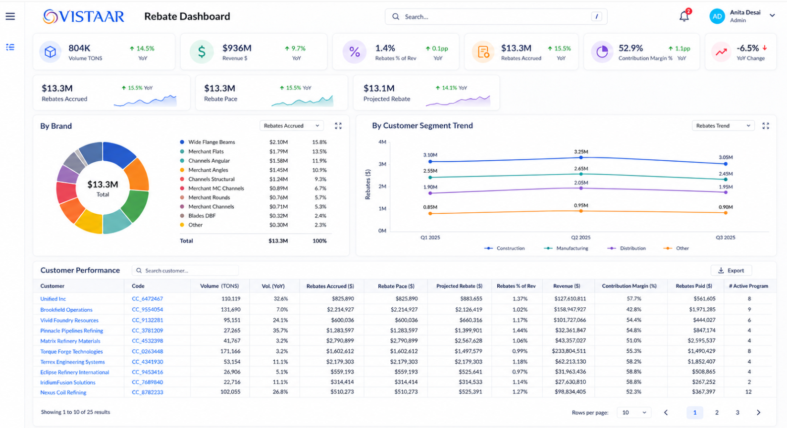 Vistaar rebate dashboard showing rebates accrued, rebate pace, projected rebate, rebates as a percent of revenue, and performance by customer