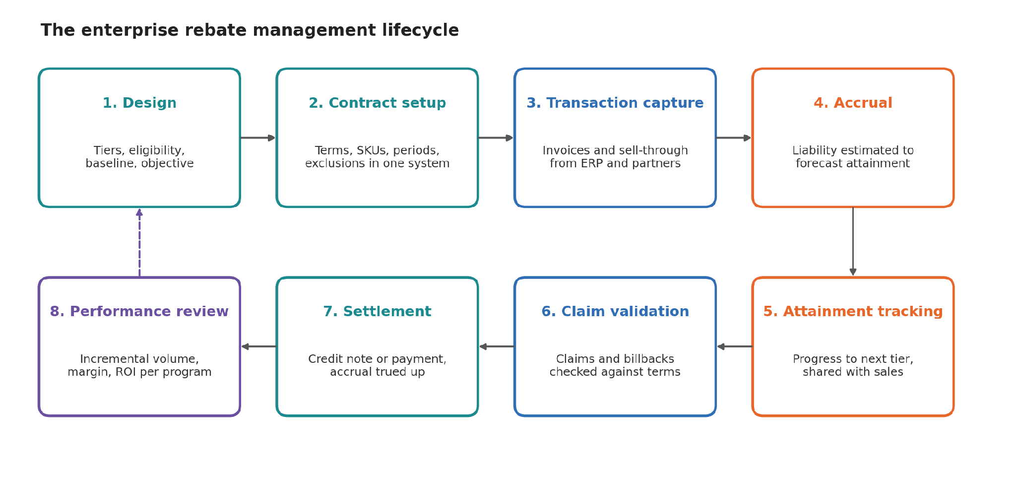Eight-stage rebate management lifecycle from program design through accrual, claim validation, settlement, and performance review