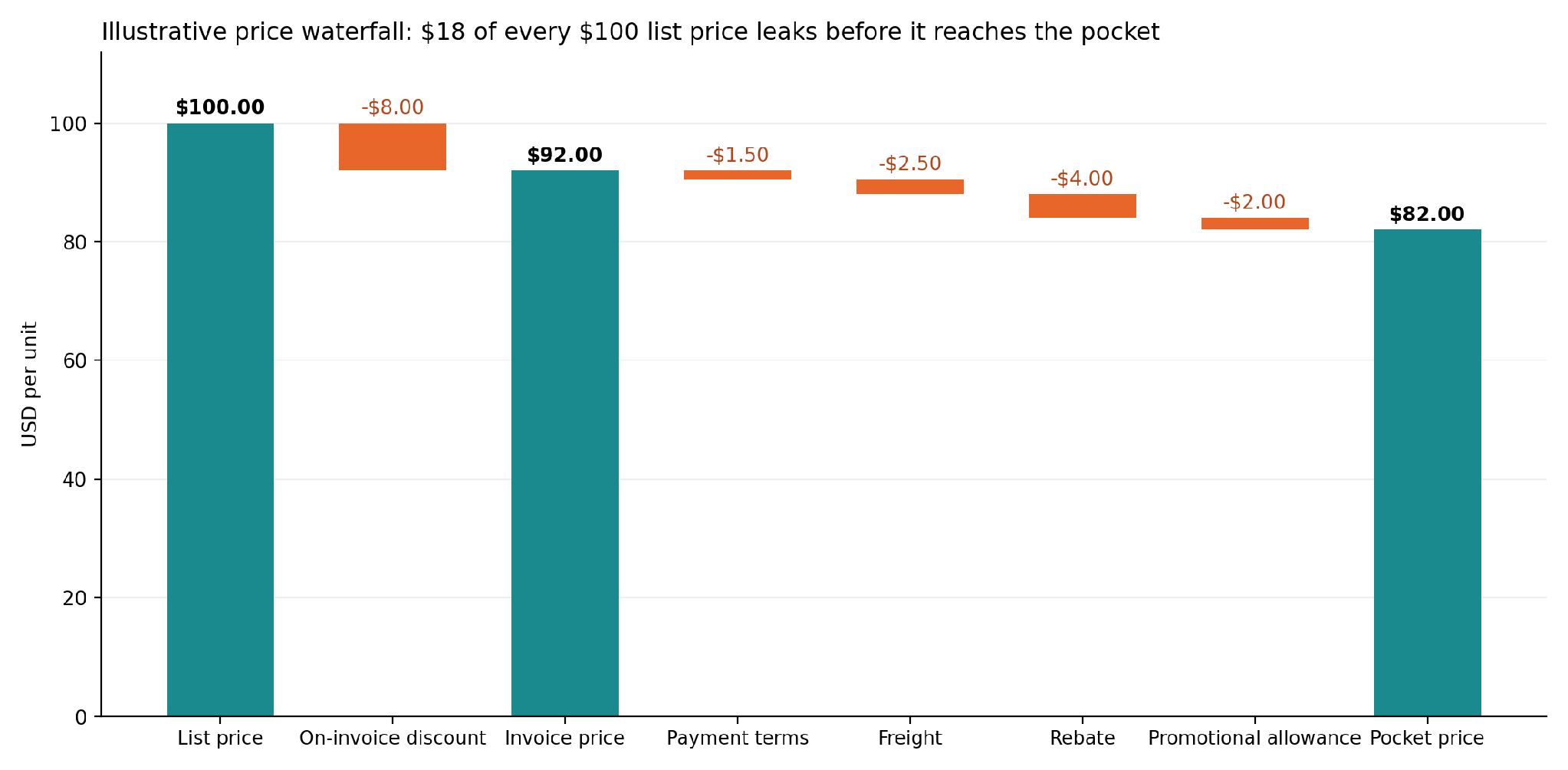Illustrative price waterfall from a $100 list price to an $82 pocket price after discounts, payment terms, freight, rebate, and promotional allowance