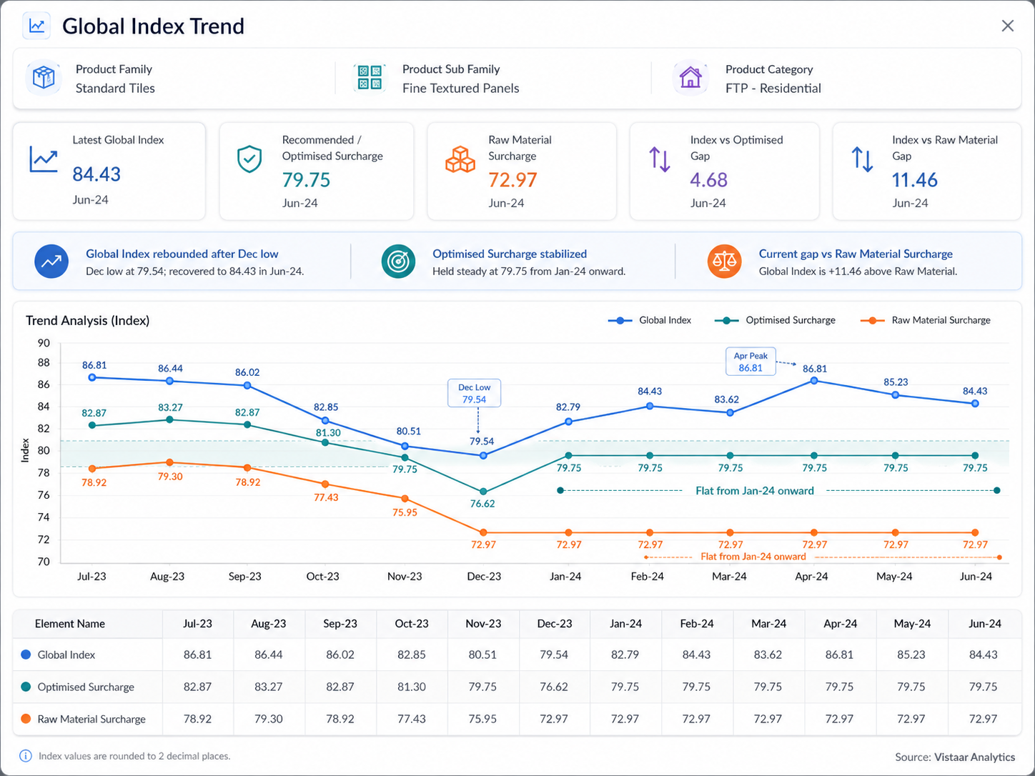 Vistaar global index trend comparing a raw material index with the current and recommended surcharge over 12 months