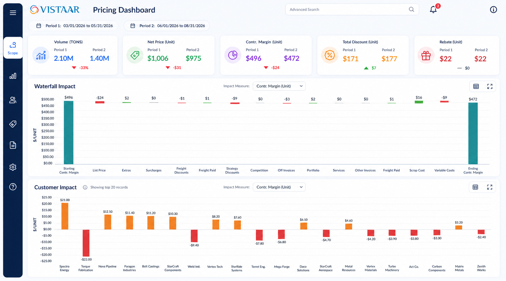 Vistaar pricing dashboard with a contribution margin waterfall across price, discount, freight, and cost elements, plus margin impact by customer