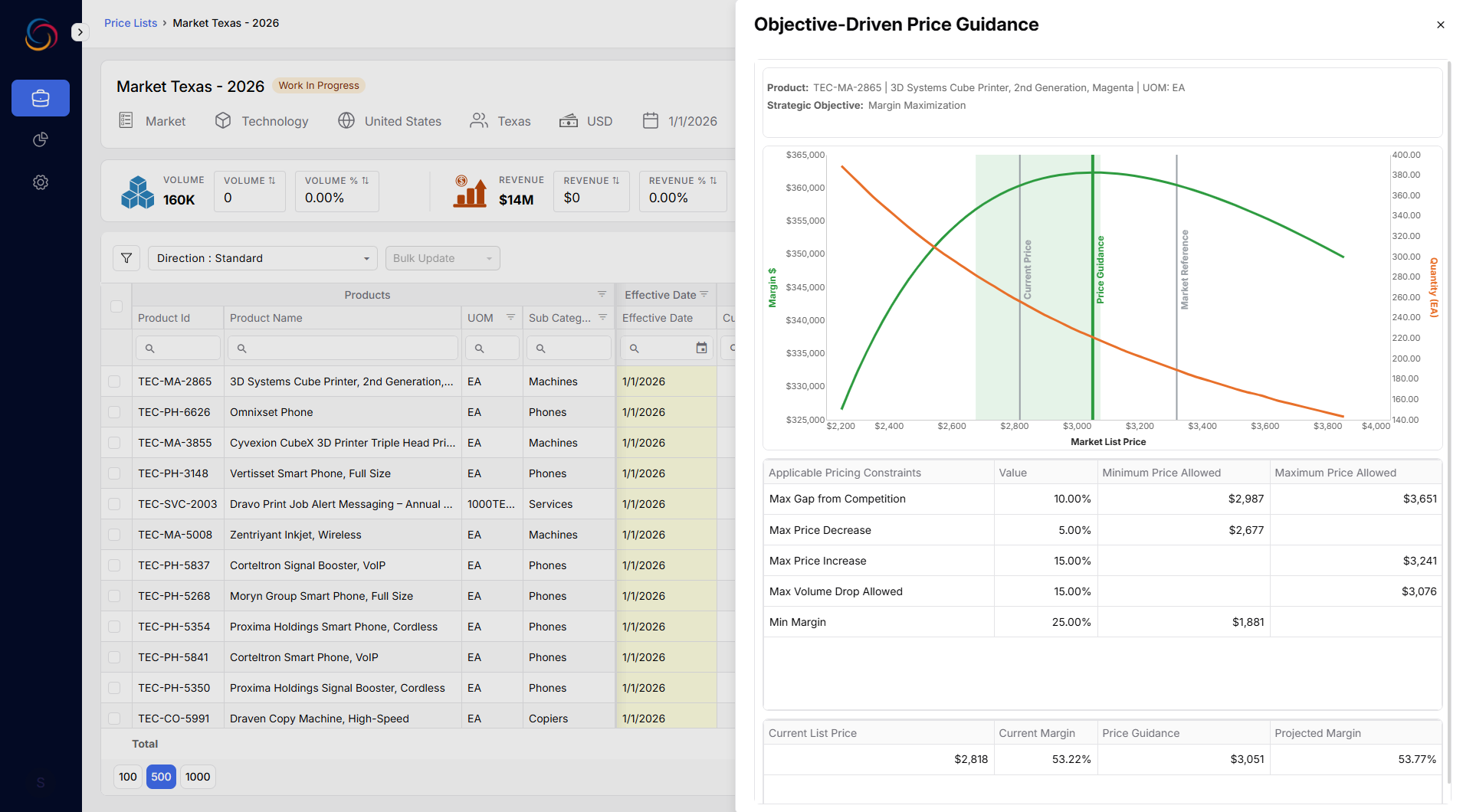 Vistaar objective-driven price guidance showing projected margin and volume curves against list price, with minimum margin and price change constraints